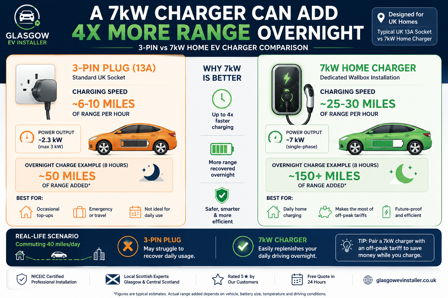 3-pin plug vs 7kW home EV charger charging speed comparison showing overnight range differences.