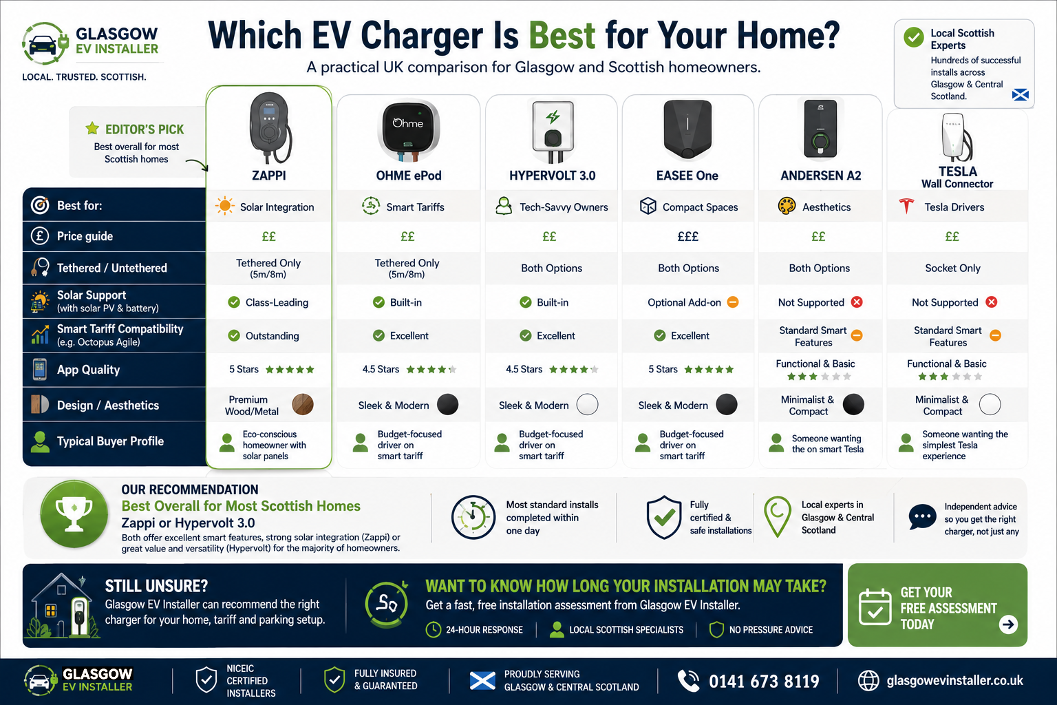Comparison chart of the best UK EV chargers for 2026 including Zappi, Ohme, Hypervolt, Easee, Andersen and Tesla Wall Connector.