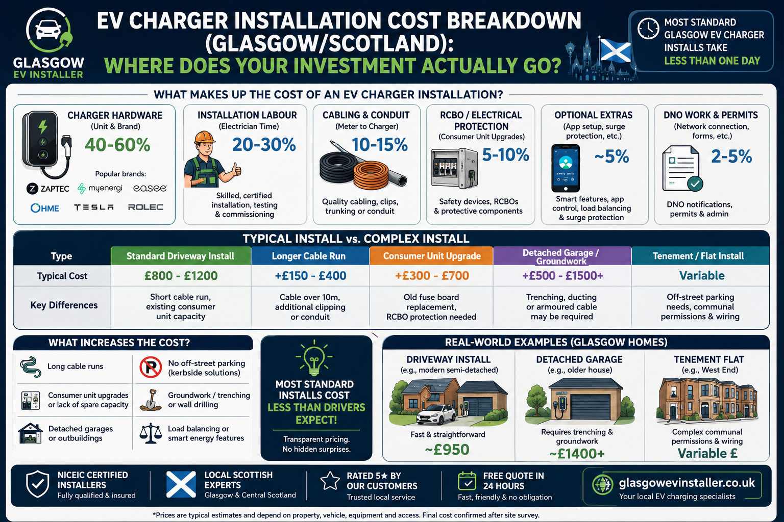 EV charger installation cost breakdown in Glasgow and Scotland showing hardware, labour, cabling, consumer unit upgrades and typical installation pricing.