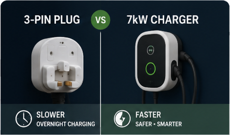 3-pin plug vs 7kW EV charger comparison — 2026 guide thumbnail showing a 3-pin socket beside a wall-mounted 7kW charger